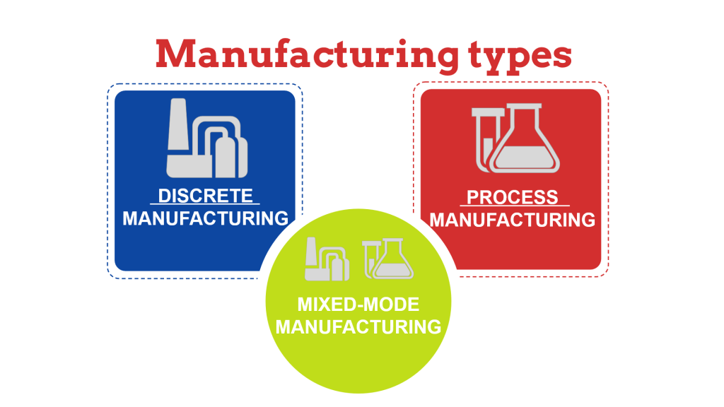 Describe lean, discrete, unified (mixed-mode)and process manufacturing