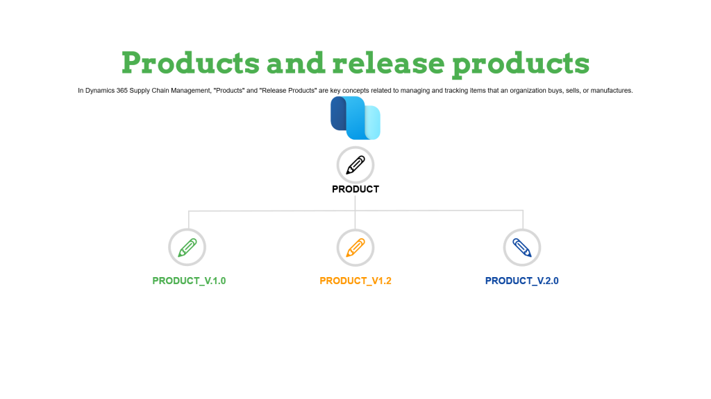 Describe products and release products