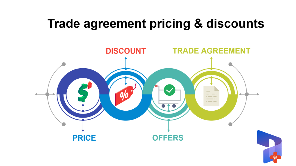 Describe pricing and discounts in relation to trade agreements