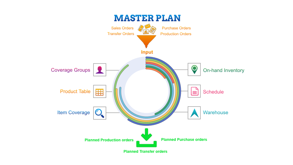 Describe master planning and planning optimization